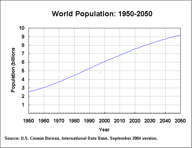 World Population Growth